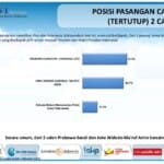 Survei LSI di Sumsel : Prabowo 44,3% Jokowi 40,7%, Hasil Kerja Relawan Mulai Berbuah