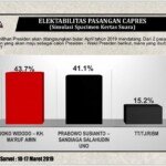 Sebulan Jelang Pilpres, Jokowi-Amin Unggul Tipis Di Sumsel