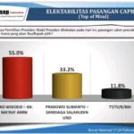Survei KONSEPINDO : Joko Widodo-Ma’ruf Amin 55 Persen, Prabowo-Sandi 33,2 Persen