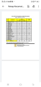 Update Corona per 30 Maret : ODP di Asahan Bertambah 26 Orang