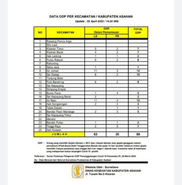 Per 2 April 2020, Warga Asahan ODP Terus Bertambah