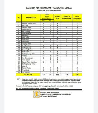 Update Data ODP Per 6 April 2020, Warga Asahan Bebas Pantau 18 Orang