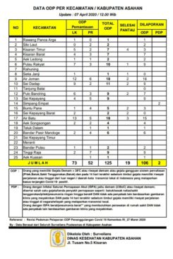 Update Data Per 7 April 2020, Ini Jumlah ODP dan PDP di Asahan