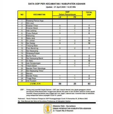 Update Data ODP Per 1 April 2020, Warga Asahan ODP Bertambah Tiga Orang