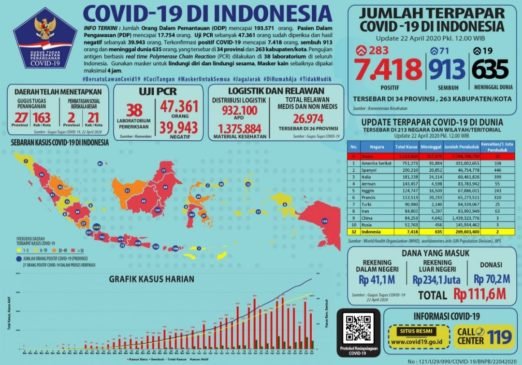 Kasus Meninggal COVID-19 Menurun, Pasien Sembuh Bertambah 913 Orang