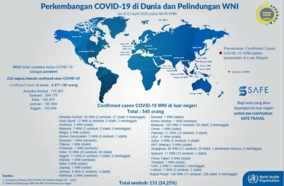 Update 23 April 2020 WNI Positif Covid-19 Diluar Negeri : 540 Positif, 131 Sembuh dan 24 Orang Meninggal
