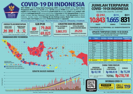 Update 2 Mei 2020 : Korban Covid-19 di Indonesia 10.843 Positif, 1.665 Sembuh, 831 Meninggal Dunia