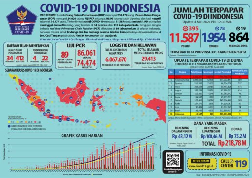 Update 4 Mei 2020 Korban Covid-19 : Indonesia 11.578 Kasus, Dunia 3.561.887 Kasus
