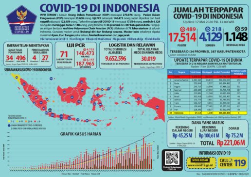 Update 17 Mei 2020 Korban Covid-19 di Indonesia : 17.514 Positif, 4.129 Pasien Sembuh, 1.148 Meninggal Dunia