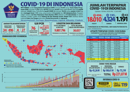 Update 18 Mei 2020 Korban Covid-19 di Indonesia : 18.010 Positif, 4.324 Pasien Sembuh, 1.191 Meninggal Dunia