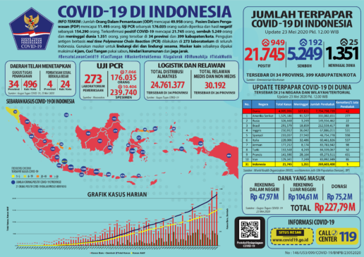 Update 23 Mei 2020 Korban Covid-19 di Indonesia : 21.745 Positif, 5.259 Pasien Sembuh, 1.351 Meninggal Dunia