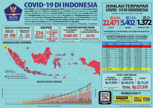 Update 24 Mei 2020 Korban Covid-19 di Indonesia : 22.471 Positif, 5.402 Pasien Sembuh, 1.372 Meninggal Dunia