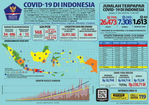 Update 31 Mei 2020 Korban Covid-19 di Indonesia : 26.473 Positif, 7.308 Pasien Sembuh, 1.613 Meninggal Dunia