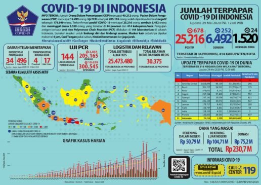 Update 29 Mei 2020 Korban Covid-19 di Indonesia : 25.216 Positif, 6.492 Pasien Sembuh, 1.520 Meninggal Dunia