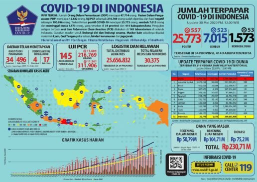 Update 30 Mei 2020 Korban Covid-19 di Indonesia : 25.773 Positif, 7.015 Pasien Sembuh, 1.573 Meninggal Dunia