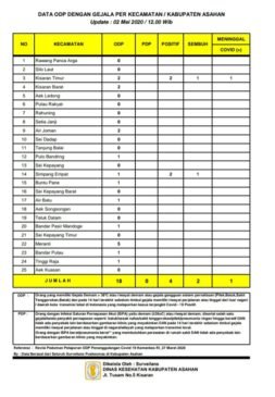 Alhamdulillah Status ODP Covid – 19 di Asahan Mengalami Penurunan