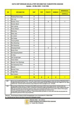 ODP di Asahan Sisa 15 Orang