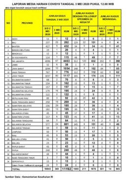 Positif Covid-19 di Sumsel Bertambah 29 Orang, Total Keseluruhan 185