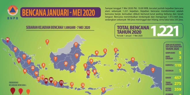 Lebih Dari 1.200 Bencana Terjadi Sejak Awal Tahun Hingga 7 Mei 2020