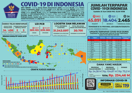 Update 21 Juni 2020 Korban Covid-19 di Indonesia : 45.891 Positif, 18.404 Sembuh, 2.465 Meninggal