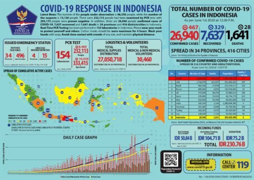 Update 1 Juni 2020 Korban Covid-19 di Indonesia : 26.940 Pasien Sembuh, 7.637 Pasien Sembuh, 1.641 Meninggal Dunia