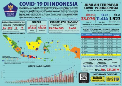 Update 9 Juni 2020 Korban Covid-19 di Indonesia : 33.076 Positif, 11.414 Pasien Sembuh, 1.923 Meninggal Dunia