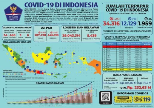 Update 10 Juni 2020 Korban Covid-19 di Indonesia : 34.316 Positif, 12.129 Pasien Sembuh, 1.959 Meninggal Dunia