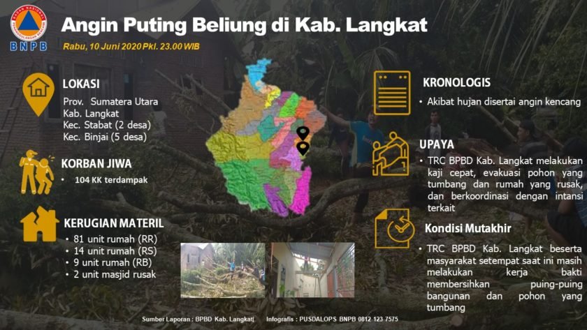 Angin Puting Beliung Rusak 104 Rumah dan 2 Masjid di Kabupaten Langkat Sumut
