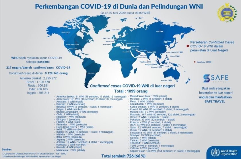 Kemlu : 1.099 WNI di Luar Negeri Terinfeksi Covid-19