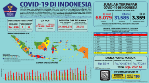 Update 8 Juli 2020 Korban Covid-19 di Indonesia: 68.079 Positif, 31.585 Sembuh, 3.359 Meninggal