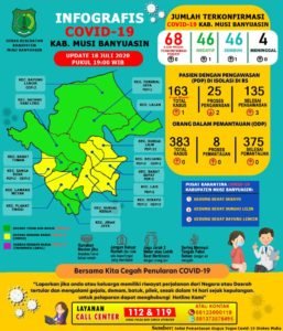 Update Covid-19 Muba: Dirawat 24 Hari, Kasus 44 di Muba Dinyatakan Sembuh