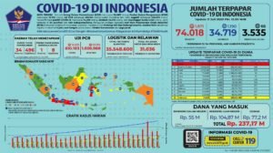 Update 11 Juli 2020 Korban Covid-19 di Indonesia: 74.018 Positif, 34.719 Sembuh, 3.535 Meninggal