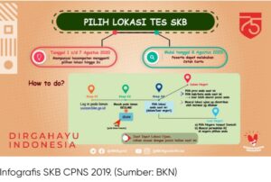 BKN: Hingga Batas Akhir, 317.856 Pelamar CPNS Telah Pilih Lokasi Tes SKB