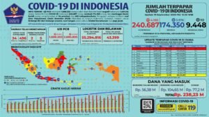 Update 19 September 2020 Korban Covid-19 di Indonesia: 240.687 Positif, 174.350 Sembuh, 9.448 Meninggal