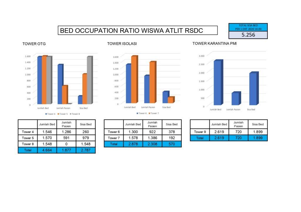 Flat Isolasi Mandiri Terisi 1.877 OTG dan RS Darurat Covid-19 2.308 Pasien