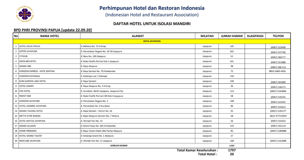 Pemerintah dan PHRI Siapkan 120 Hotel Isolasi Mandiri di Sembilan Provinsi