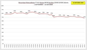 Pasien Isolasi Harian dan ICU di 98 RS Rujukan Covid-19 DKI Jakarta Turun 22%