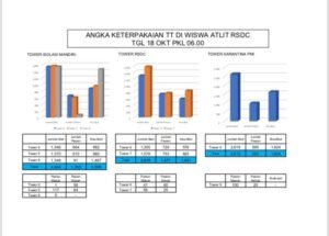71,60% Pasien Sembuh di RS Darurat Covid-19