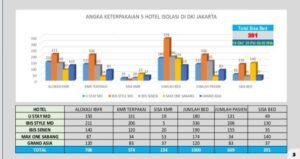 Lima Hotel Isolasi Mandiri di DKI Jakarta Merawat 574 Pasien OTG