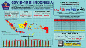 Update 29 Oktober 2020 Korban Covid-19 di Indonesia: 404.048 Positif, 329.778 Sembuh, 13.701 Meninggal