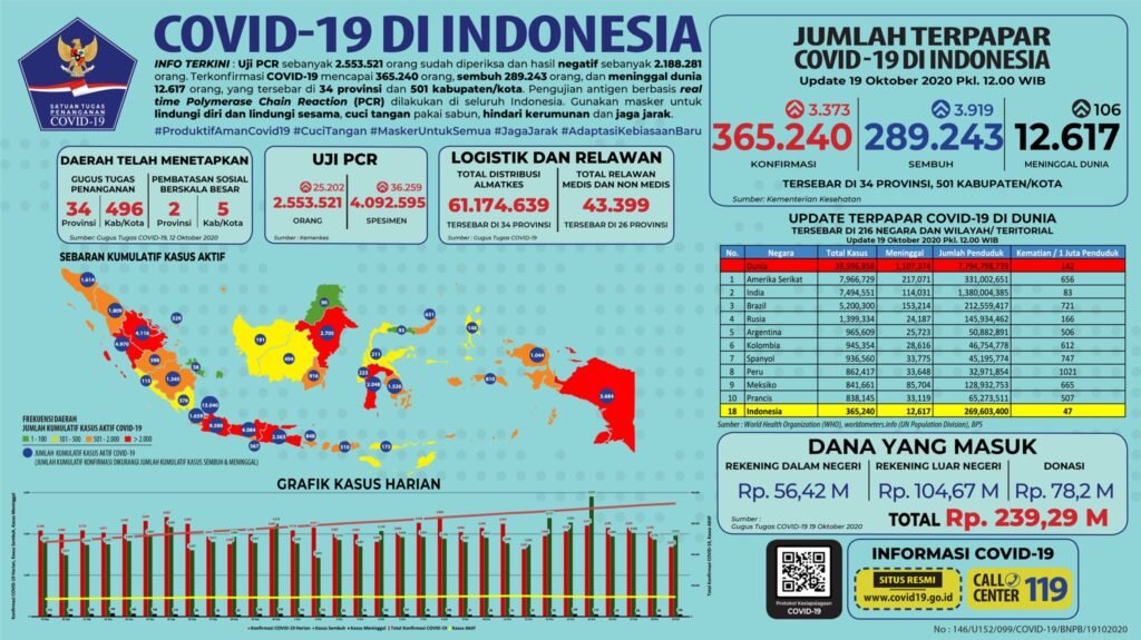 Update 19 Oktober 2020 Korban Covid-19 di Indonesia: 365.240 Positif, 289.243 Sembuh, 12.617 Meninggal