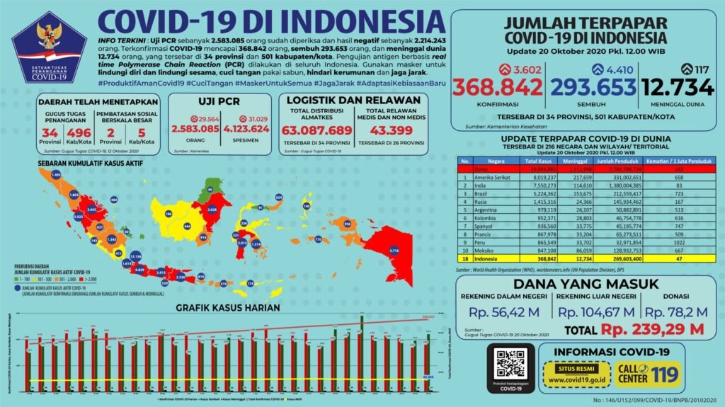Update 20 Oktober 2020 Korban Covid-19 di Indonesia: 368.842 Positif, 293.653 Sembuh, 12.734 Meninggal