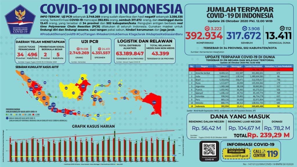 Update 26 Oktober 2020 Korban Covid-19 di Indonesia: 392.934 Positif, 317.672 Sembuh, 13.411 Meninggal