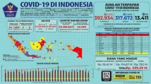 Update 26 Oktober 2020 Korban Covid-19 di Indonesia: 392.934 Positif, 317.672 Sembuh, 13.411 Meninggal