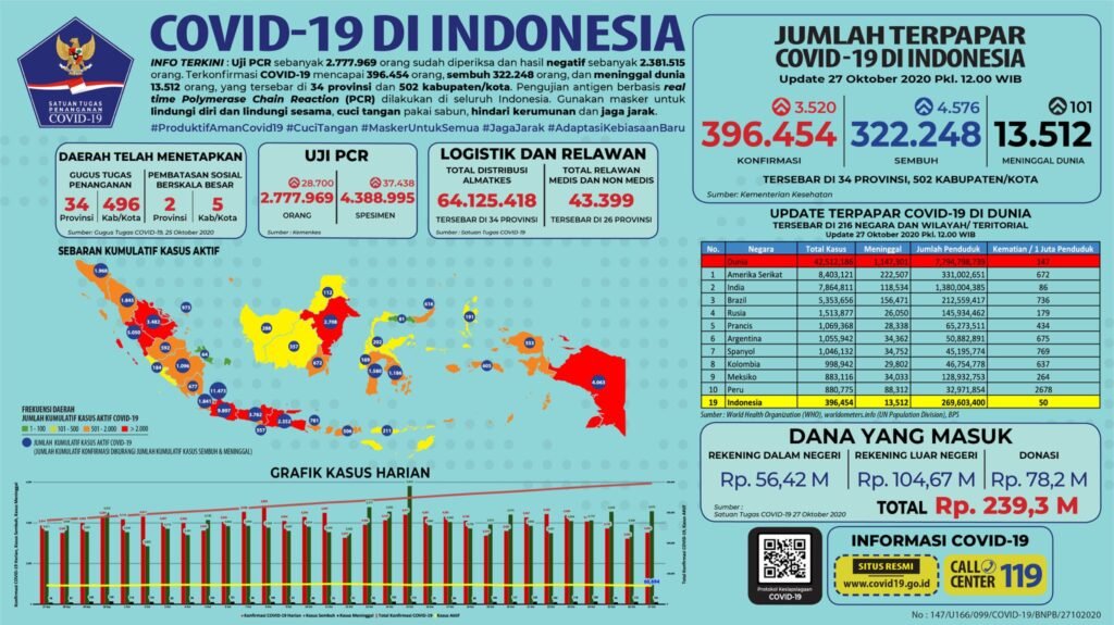 Update 27 Oktober 2020 Korban Covid-19 di Indonesia: 396.454  Positif, 322.248 Sembuh, 13.512 Meninggal