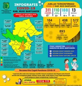 Pasien Sembuh dari Covid-19 di Muba Terus Bertambah