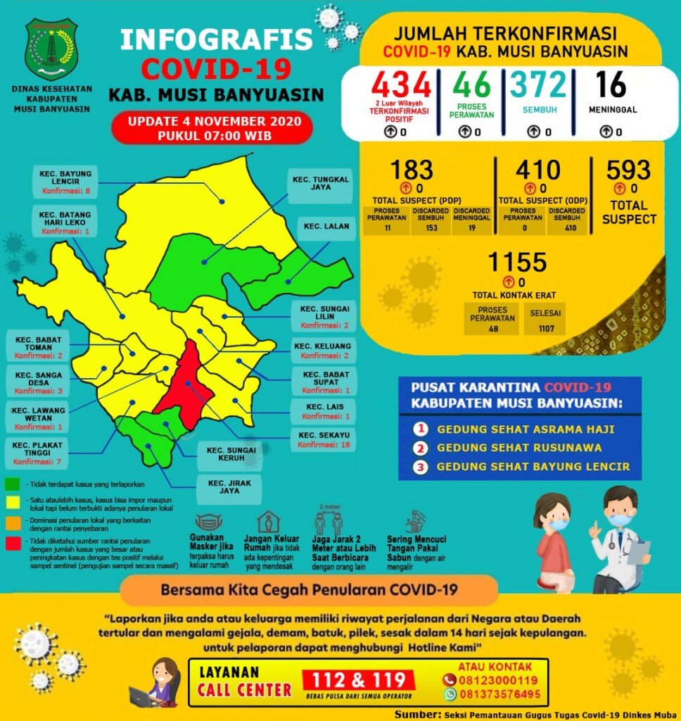 Kasus Konfirmasi Positif Covid-19 di Muba Nihil