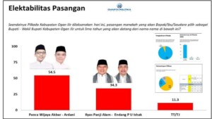 Elektabilitas Paslon Nomor 1 Panca-Ardani  Diatas Paslon Nomor 2