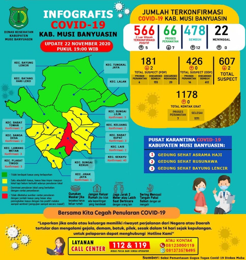 Update COVID-19 Muba: Bertambah 12 Kasus Sembuh, 6 Positif