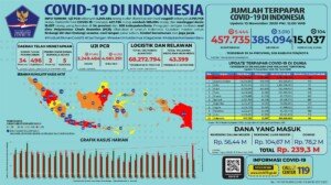 Update 13 November 2020 Korban Covid-19 di Indonesia: 457.735 Positif, 385.094 Sembuh, 15.037 Meninggal